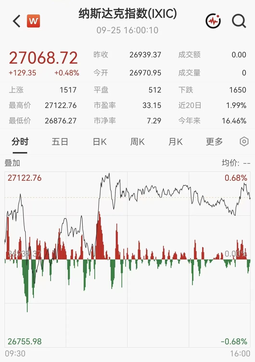凌晨突发！美伊大利好	，美股暴力拉升，石油直线跳水
