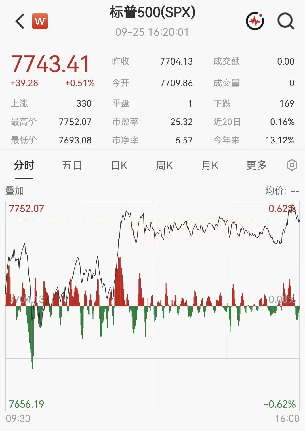 凌晨突发！美伊大利好，美股暴力拉升	，石油直线跳水