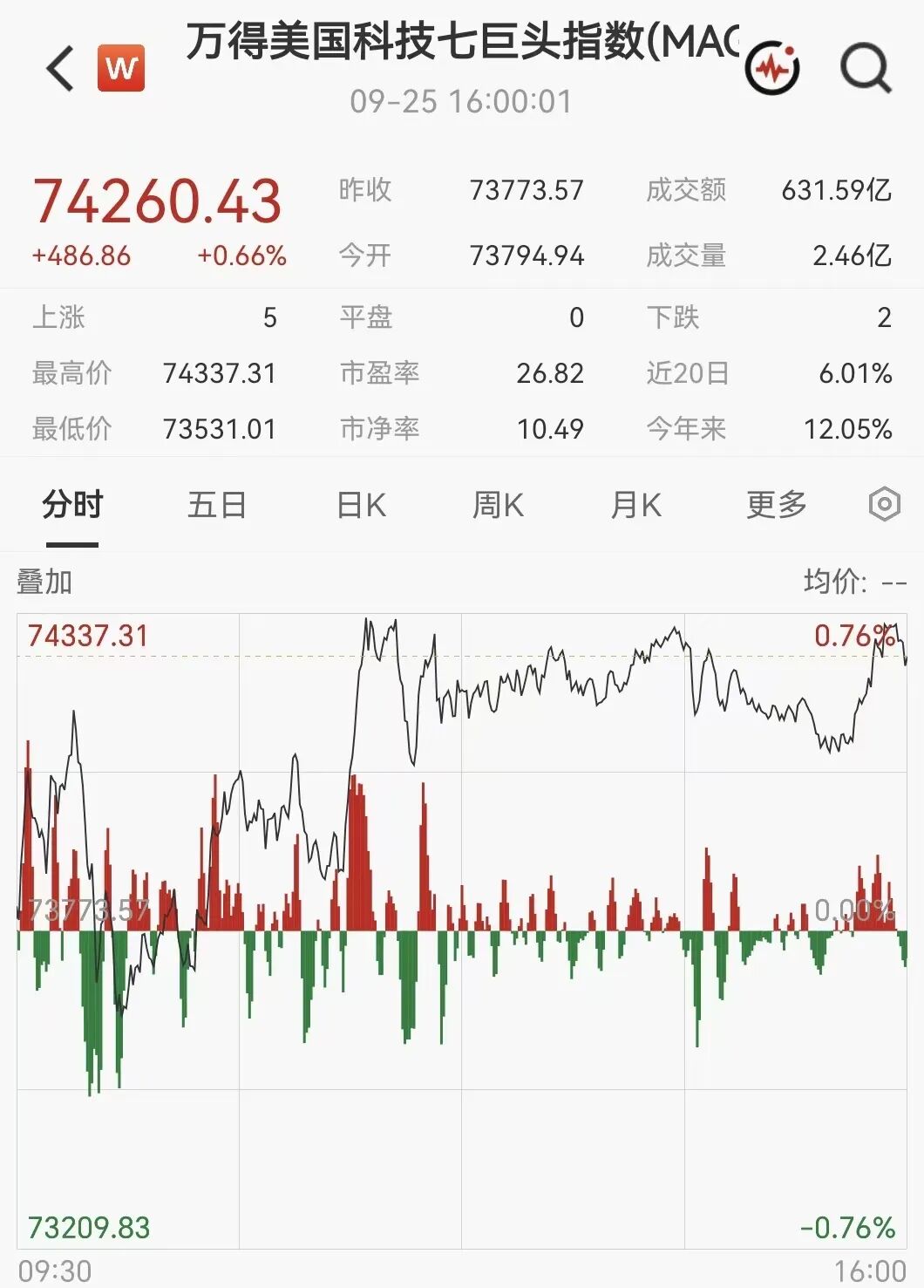 凌晨突发！美伊大利好	，美股暴力拉升，石油直线跳水