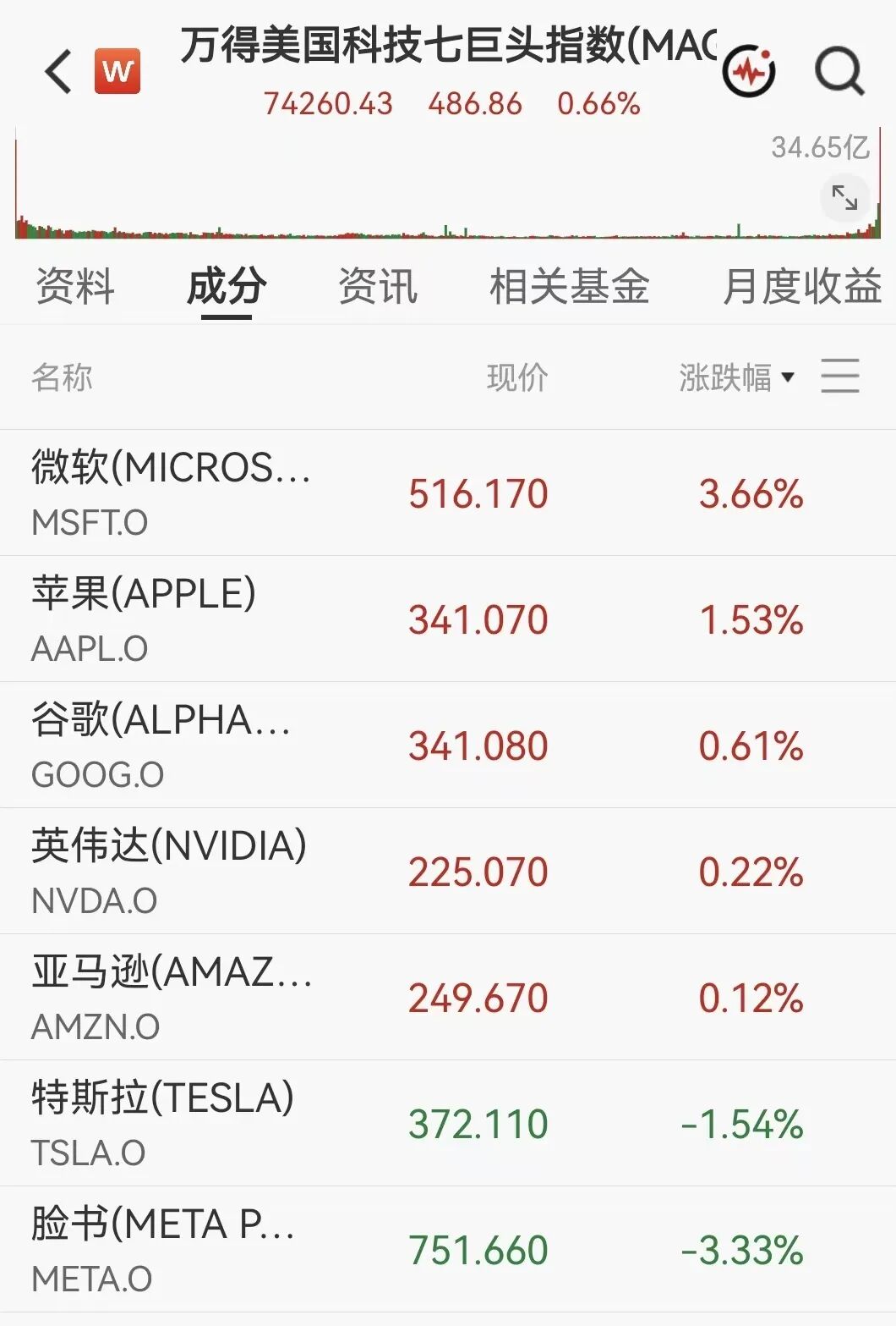凌晨突发！美伊大利好，美股暴力拉升，石油直线跳水