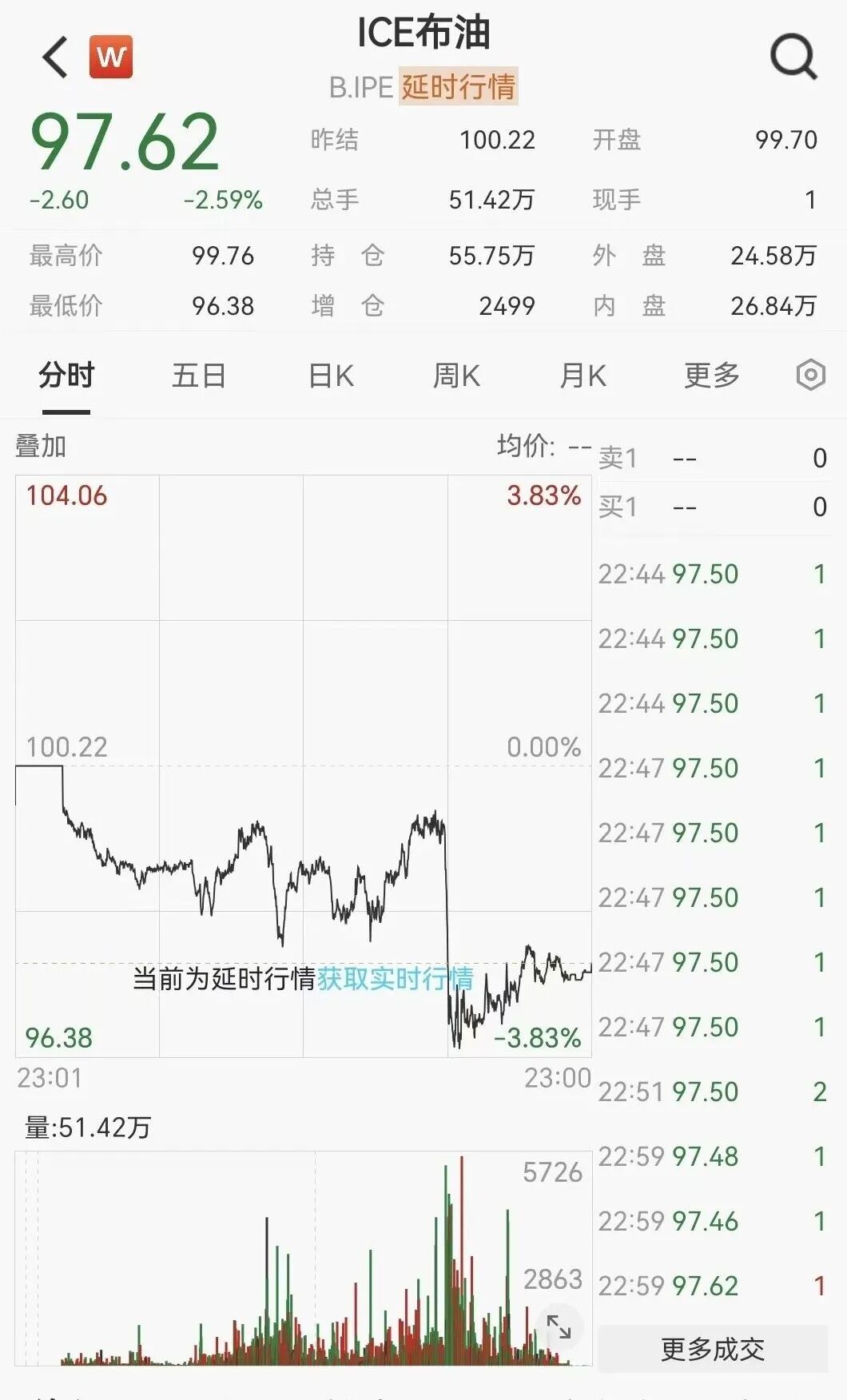 凌晨突发！美伊大利好，美股暴力拉升	，石油直线跳水